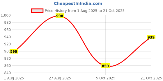 amazon.in pro ase sport Kabaddi/Boxing & Wrestling Shoes Stylish Sport Shoes | Lightweight Men Shoe pro ase sport Price History Graph from 1 Aug 2025 to 21 Oct 2025