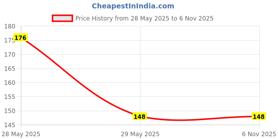amazon.in Kabasura Kudineer Immunity Enhancers SKM Chooranam Kashayam Powder, 100 Gms Price History Graph from 28 May 2025 to 1 Nov 2025