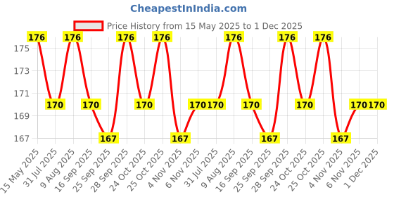 amazon.in KABEER ART 16 Well Rectangle Plastic Painting Palette kabeer art Price History Graph from 15 May 2025 to 1 Dec 2025