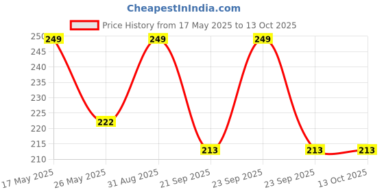 amazon.in KABEER ART 2.0Mm Mechanical Pencil With Leads|Black Price History Graph from 17 May 2025 to 12 Oct 2025