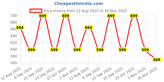 amazon.in Kabeer Art 3pc White, Grey and Terracotta Air Hardening Modelling Clay 500 Grams Each Price History Graph from 12 Aug 2025 to 30 Nov 2025