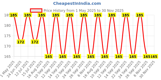 amazon.in KABEER ART 5 Pcs Double Ended Stainless Steel Ball Stylus Wooden Tool Set for Clay, Pottery, Ceramic Price History Graph from 1 May 2025 to 30 Nov 2025
