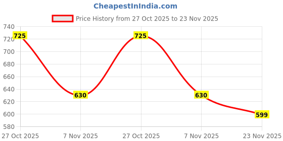 amazon.in KABEER ART 5 Piece Comic Pro Anime Nib Professional Multicolor Drawing Kit Tools Set Price History Graph from 27 Oct 2025 to 23 Nov 2025
