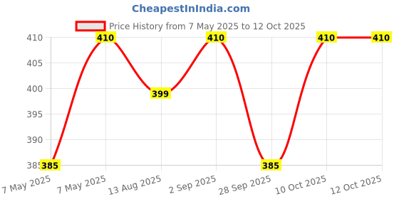 amazon.in KABEER ART Air Tight Folding Colour Mixing Palette - 21 Paint Well Price History Graph from 7 May 2025 to 12 Oct 2025