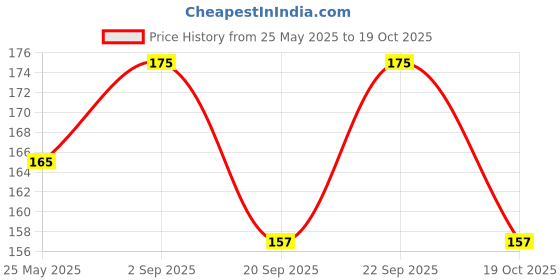 amazon.in KABEER ART Foam Board Sheet Of 10 Different Colors A4 Size 2Mm Thickness,Watercolor Price History Graph from 25 May 2025 to 19 Oct 2025