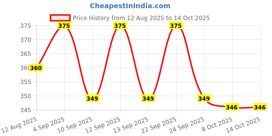 amazon.in Kabeer Art Lino Rubber Roller Ink Roller Brayer 2 inch Price History Graph from 12 Aug 2025 to 13 Oct 2025
