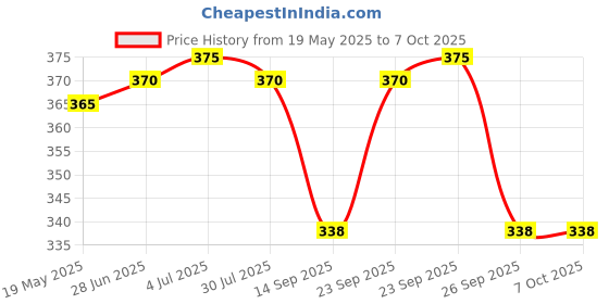amazon.in KABEER ART Mechanical Pencil With Clutch Mechanism For 2B, 4B, 6B, 8B Leads And 6 Lead Refills 4B, 5.6Mm, Ink Blue Price History Graph from 19 May 2025 to 7 Oct 2025