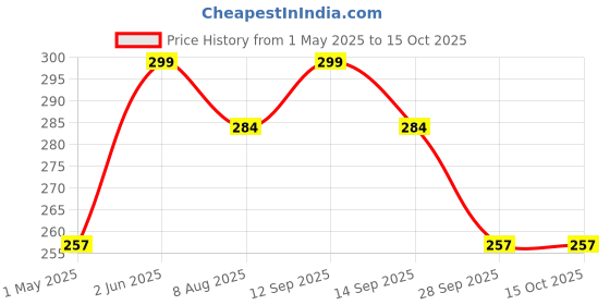 amazon.in Kabeer Art Modelling Clay Air Hardening White 1 Pack 500 GMS Ideal Choice for Artists or Students. kabeer art Price History Graph from 1 May 2025 to 14 Oct 2025