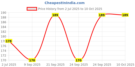 amazon.in Kabeer Art Non-Spill Paint Pots and Lids - Set of 2 - School, Art and Craft Resource Price History Graph from 2 Jul 2025 to 10 Oct 2025