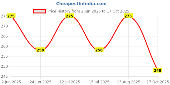 amazon.in Kabeer Art Plastic Clay Modelling Tools Set of 11 Pc Yellow Price History Graph from 2 Jun 2025 to 17 Oct 2025