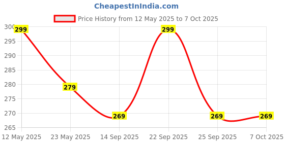 amazon.in KABEER ART Set of 15 Paint Brushes and Foam Brushes of Various Sizes for Painting kabeer art Price History Graph from 12 May 2025 to 7 Oct 2025