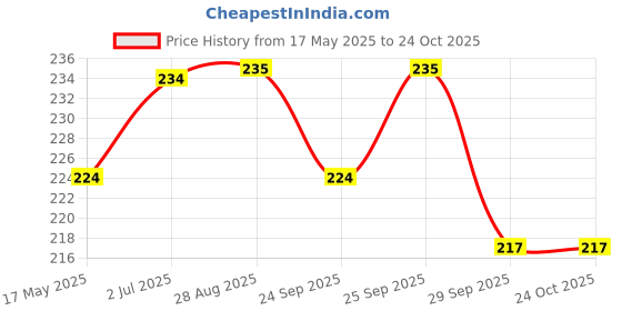 amazon.in KABEER ART Set of Mechanical Lead Pencil, 12 Black Leads And 12 Color Leads Price History Graph from 17 May 2025 to 24 Oct 2025
