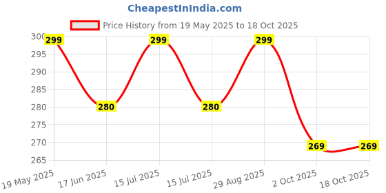 amazon.in Kabeer Art Short Black Handle Synthetic Mix Paint Brush Set, 5 Pieces Price History Graph from 19 May 2025 to 18 Oct 2025