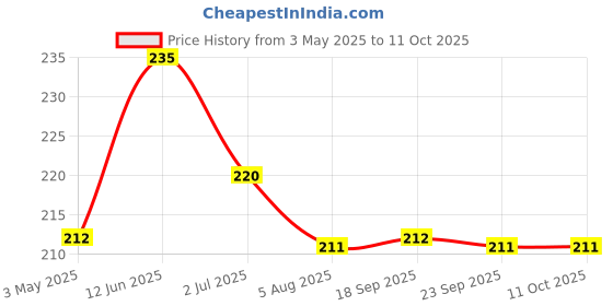 amazon.in KABEER ART Super Combo Mechanical Pencil with 5 Black Lead Refills And 12 Color Lead Refills Price History Graph from 3 May 2025 to 10 Oct 2025