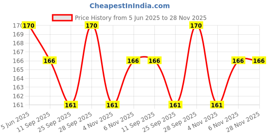 amazon.in KABEER ART Yellow Sponge Dabber Set of 5 pc Price History Graph from 5 Jun 2025 to 27 Nov 2025