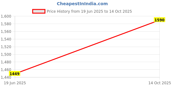 amazon.in KABFLEX 0.75 Inch Heavy Duty 3 Layered Braided Water Hose Pipe | Garden Outdoors Pipes with Hose Connector, 7 Pattern water spray Gun, 2 jointers & 2 SS Hose clamps [30 Meter] Price History Graph from 19 Jun 2025 to 14 Oct 2025