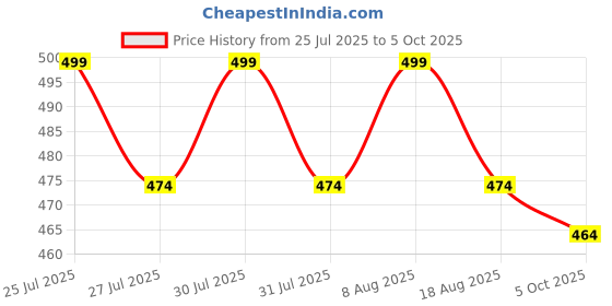 amazon.in Kabi Aggro Anti Bird Net For Balcony Pigeon And Monkey Protection Net Garden Tool (Size 46 X 8 Feet),Blue kabi aggro Price History Graph from 25 Jul 2025 to 5 Oct 2025