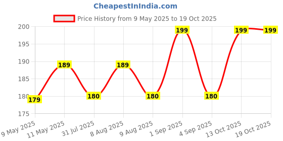 amazon.in Kabi Aggro Garden Net for Creeper Plant Climbing Support 10 * 6 Feet Used in Terrace, Shade, Roof for Tomato Vegetable Flowers and Other Plants Growth Supporting Price History Graph from 9 May 2025 to 18 Oct 2025