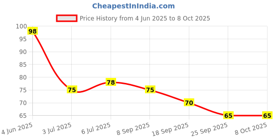 amazon.in KABJ HAR CAPSULE For Fast Constipation Relief & Gastric Troubles | Improves Digestion & Regulates Bowel Movement. Price History Graph from 4 Jun 2025 to 8 Oct 2025