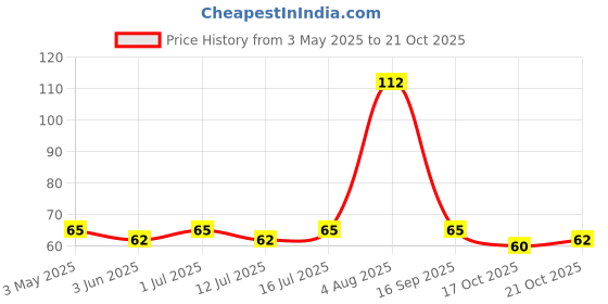 amazon.in Kab's Jackpot Cheese Balls, 2.12 oz ℮ 60 g kab's jackpot Price History Graph from 3 May 2025 to 17 Oct 2025