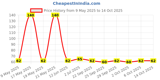 amazon.in Kab's Jackpot Chilli Lemon Stix 80g kab's jackpot Price History Graph from 9 May 2025 to 14 Oct 2025