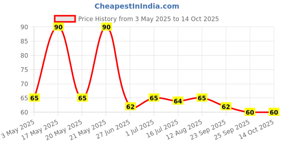 amazon.in Kab's Jackpot Fiery and Crunchy Sticks, 2.82 oz ℮ 80 g Price History Graph from 3 May 2025 to 14 Oct 2025