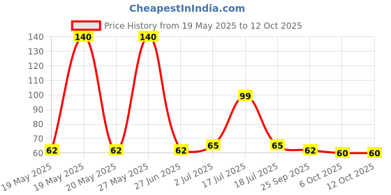 amazon.in Kab's Jackpot Potato Cracker 60g kab's jackpot Price History Graph from 19 May 2025 to 11 Oct 2025