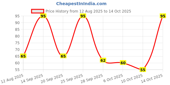 amazon.in Kab's Jackpot Schezwan Chilli Sticks 80 gm kab's jackpot Price History Graph from 12 Aug 2025 to 14 Oct 2025