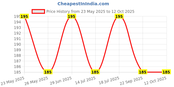 amazon.in Kab's Jackpot Schezwan Chilli Sticks 80 gm (Pack of 3) Price History Graph from 23 May 2025 to 11 Oct 2025