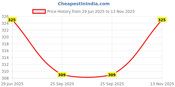 amazon.in Kab's Jackpot Schezwan Chilli Sticks 80 gm (Pack of 5) Price History Graph from 29 Jun 2025 to 13 Nov 2025