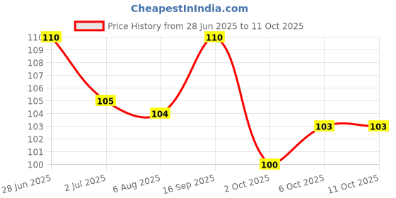 amazon.in Kabz Ease Pack of 1 125 gms Constipation Relief Natural Laxative Granules | Relief From Constipation, Acidity, Gas and Bloating | Gut Cleanser Price History Graph from 28 Jun 2025 to 11 Oct 2025
