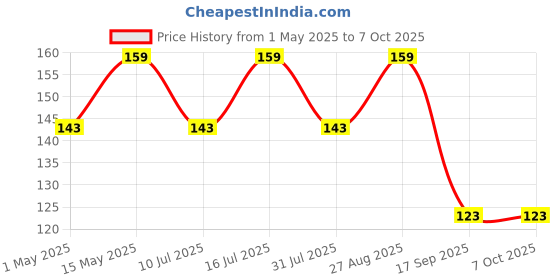 amazon.in Kaca Earhooks Compatible with AirPods Pro, AirPods 3 & 2, Secure Anti-Lost Ear Attachment Loops (White) kaca Price History Graph from 1 May 2025 to 7 Oct 2025