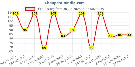 amazon.in KACA Mobile Holder Smart Phone Stand, 180 Degree View, Premium Plastic Body, Wide Compatibility, Multipurpose, Anti-Skid Design (Black) Price History Graph from 30 Jun 2025 to 26 Nov 2025