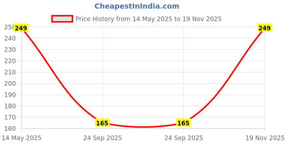 amazon.in KACA Protective Shockproof Silicone Cover Case with Buckle Compatible with Google Pixel Buds Pro (White) kaca Price History Graph from 14 May 2025 to 19 Nov 2025