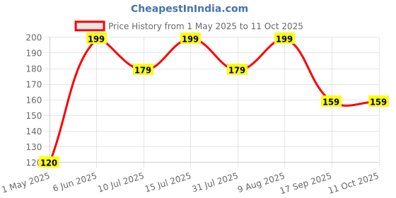 amazon.in kaca Silicone Replacement Ear Tips for Apple AirPods Pro 2 & Airpods Pro | Anti-Slip Eartips | Fits in The Charging Case (All 3 Sizes inclued) (Small+Medium+Large Size, 3 Sets, 6Pc) (White) kaca Price History Graph from 1 May 2025 to 10 Oct 2025