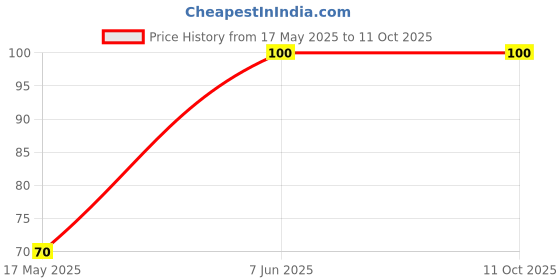 amazon.in kaca Silicone Replacement Ear Tips for Apple AirPods Pro 2 & AirPods Pro | Pain Reducing, Anti-Slip Eartips | Fits in The Charging Case (Large Size, 1 Sets, 2Pc) (White) kaca Price History Graph from 17 May 2025 to 11 Oct 2025