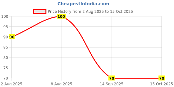 amazon.in KACA Silicone Replacement Ear Tips for Apple AirPods Pro 2 & AirPods Pro | Pain Reducing, Anti-Slip Eartips | Fits in The Charging Case (Small Size, 1 Sets, 2Pc) (Black) Price History Graph from 2 Aug 2025 to 15 Oct 2025