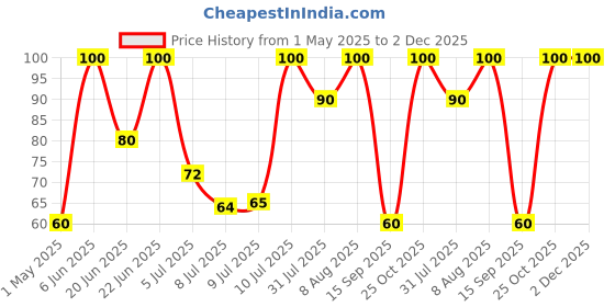 amazon.in KACA Wall Mounted Mobile Holder Storage Case for Remote, Wall Mounted Mobile Stand/Multi Purpose Stand with Hole for Phone Charging, Bedroom Accessories, Office Accessories (White) (Pack of 1) Price History Graph from 1 May 2025 to 2 Dec 2025
