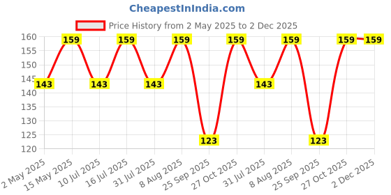 amazon.in KACA Wall Mounted Mobile Holder Storage Case for Remote, Wall Mounted Mobile Stand/Multi Purpose Stand with Hole for Phone Charging, Bedroom Accessories, Office Accessories (White) (Pack of 2) kaca Price History Graph from 2 May 2025 to 2 Dec 2025