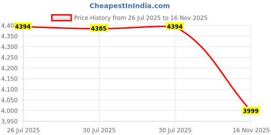 amazon.in kacheeg Anti-Slip Rubber Athletic Hiking Water Shoes for Mens Womens | Barefoot Aqua Swim Walking Shoes | Five-Finger Shoes | Running Shoes Lightweight Sneakers kacheeg Price History Graph from 26 Jul 2025 to 16 Nov 2025