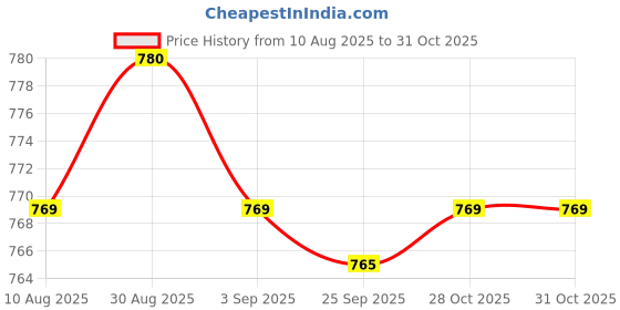 amazon.in kacheeg Bell Nipple Ring | Stainless Steel Body Piercing Jewelry for Men & Women kacheeg Price History Graph from 10 Aug 2025 to 31 Oct 2025