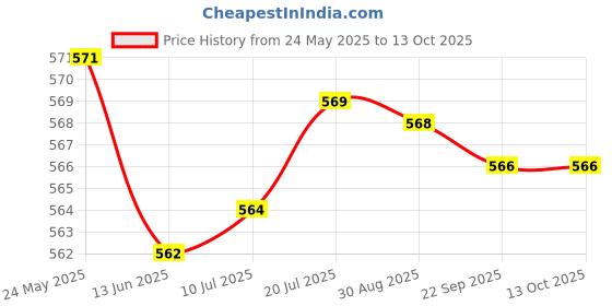 amazon.in kacheeg Bra Sponge Inserts | Breathable, Sweat-Absorbent Nylon Triangular Chest Pads for Sports kacheeg Price History Graph from 24 May 2025 to 13 Oct 2025