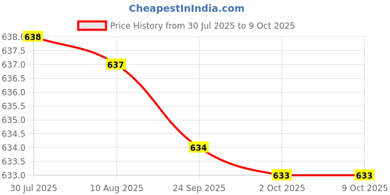 amazon.in kacheeg Bra Sponge Inserts | Breathable, Sweat-Absorbent Nylon Triangular Chest Pads for Sports kacheeg Price History Graph from 30 Jul 2025 to 9 Oct 2025