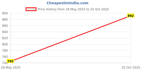 amazon.in kacheeg Butterfly & Bee Leg Chain | Tassel Pendant Leg Jewelry for Women & Girls kacheeg Price History Graph from 18 May 2025 to 25 Oct 2025