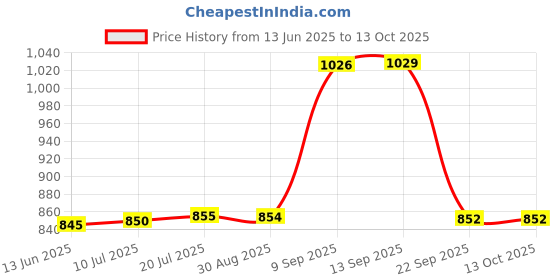 amazon.in kacheeg Buttocks Enhancement Pad | Skin Color Shaped Padded Insert for Fuller Look kacheeg Price History Graph from 13 Jun 2025 to 12 Oct 2025