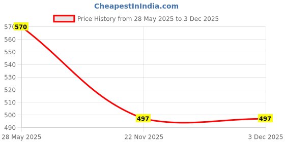 amazon.in kacheeg Double-Layer Tassel Leg Chain | Ethnic Style Metal Thigh Chain for Women & Girls kacheeg Price History Graph from 28 May 2025 to 2 Dec 2025