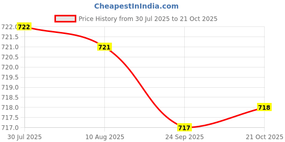 amazon.in kacheeg Double Snake Nipple Ring | Stainless Steel Body Jewelry for Women & Men kacheeg Price History Graph from 30 Jul 2025 to 21 Oct 2025