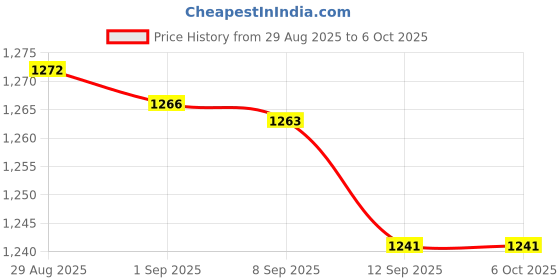 amazon.in kacheeg Folding Belt Buckle | Multi-Function Adjustable Belt Clip for Pant Size Adjustment | Durable and Compact Accessory kacheeg Price History Graph from 29 Aug 2025 to 5 Oct 2025