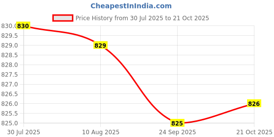 amazon.in kacheeg Four Zircon Navel Ring | Stainless Steel Curved Rod Belly Button Piercing Jewelry kacheeg Price History Graph from 30 Jul 2025 to 21 Oct 2025