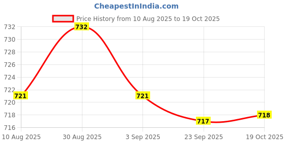 amazon.in kacheeg Heart-Shaped Nipple Ring | Stainless Steel Body Piercing Jewelry for Women & Men kacheeg Price History Graph from 10 Aug 2025 to 19 Oct 2025